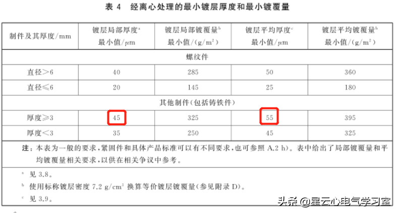 镀锌钢板锌含量_宝钢镀锌板锌层厚度对照表_宝钢钢材 镀锌层 锌含量判断标准