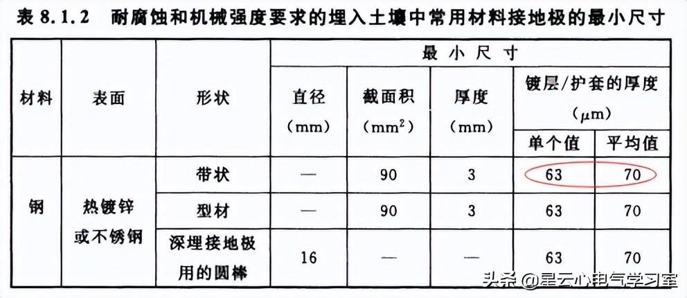 镀锌钢板锌含量_宝钢镀锌板锌层厚度对照表_宝钢钢材 镀锌层 锌含量判断标准