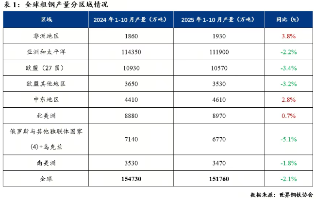 预测2026年全球钢铁总供应增幅或在0.5%-1%