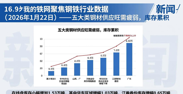 钢材供应量周环比持平_钢材库存回升_建材累库板材去库_钢材来料检验标准