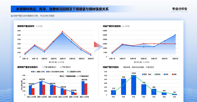 钢材供应量下降_钢材库存增长_钢材消费季节性变化_钢材强度