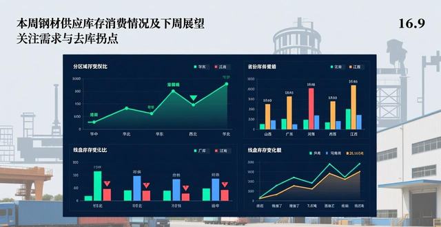 钢材供应量变化趋势_钢材库存周环比增幅分析_钢材采购黄页