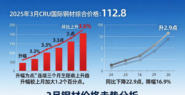 3月国内钢材价格回升，后期难大幅上涨，2343钢材啥走势？