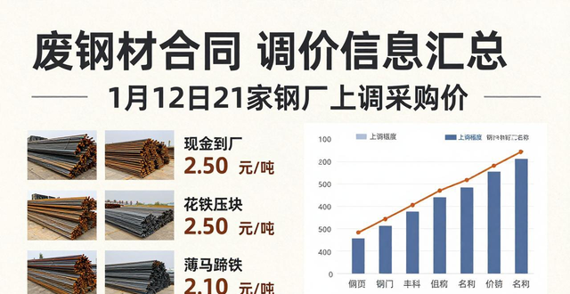 废钢材合同 调价信息汇总 1月12日21家钢厂上调采购价