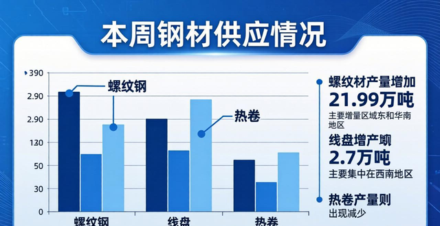 钢材报价网_钢材库存周环比增幅分析_钢材供应量变化趋势