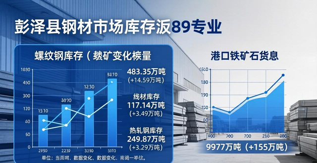 上海三级螺纹价格走势_国内建筑钢材市场行情_彭泽县钢材线材那里买