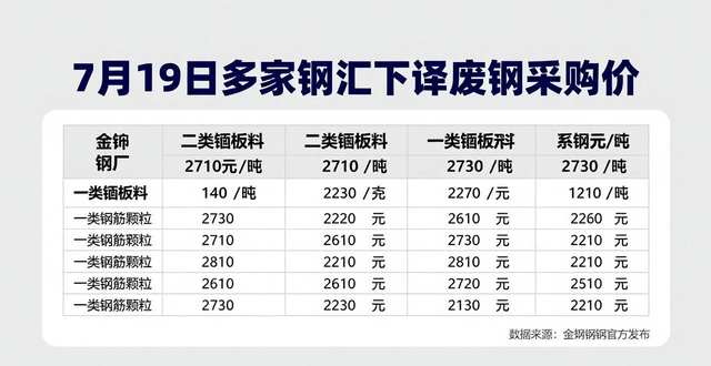 废钢价格下调_钢厂废钢采购价调整_四川钢材挂牌价