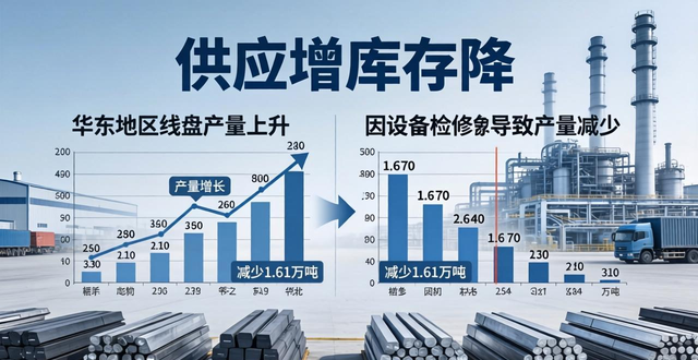 钢材五大品种供应增库存降 热卷产量将修复