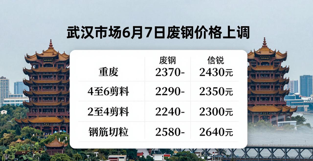 6月7日河北地区各钢厂废钢采购价格下调，含具体价格明细