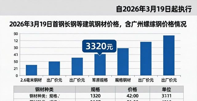 广州螺纹钢材价格_建筑钢材价格行情_首钢长钢钢材价格调整