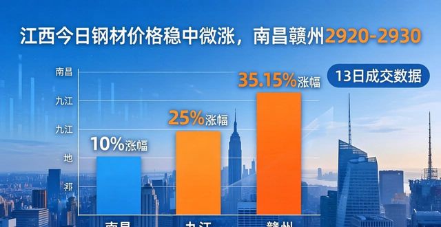 江西今日钢材价格稳中微涨，南昌赣州2920-2930