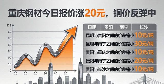重庆钢材今日报价涨20元，钢价反弹中