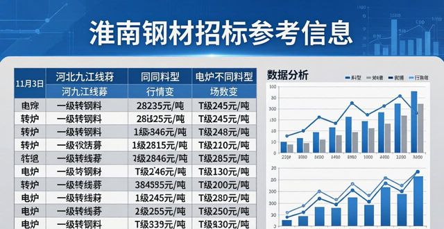 淮南钢材招标参考：11月3日废钢跌价行情