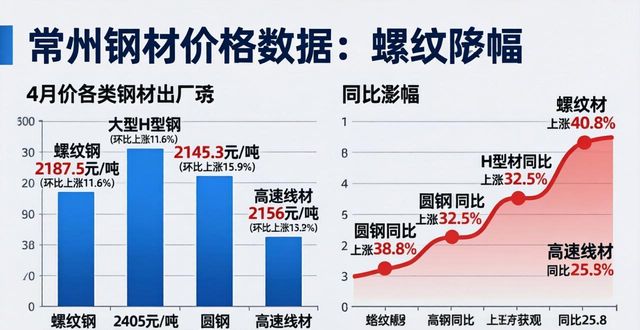 常州钢材价格环比上涨_钢材高速线材215号价格_常州黑色金属冶炼和压延加工业出厂价格