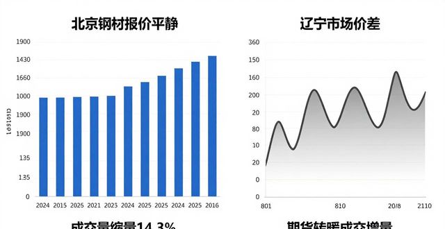 大连建筑钢材市场价格下跌_建筑钢材市场价格企稳_北京钢材报价