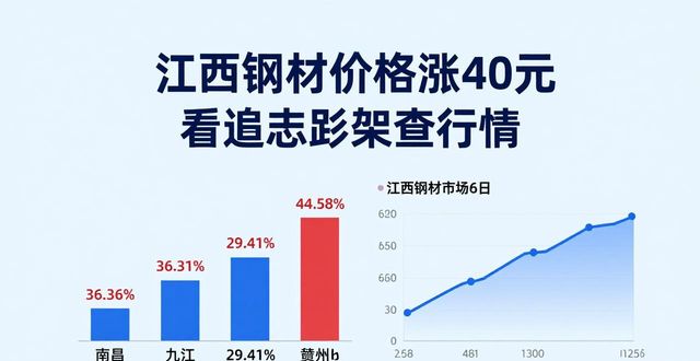 江西建筑钢材市场价格行情_南昌九江赣州建筑钢材价格走势_列年钢材价格走势图