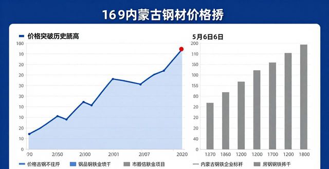 列年钢材价格走势图_包头市场螺纹钢价格行情_内蒙古区域建筑钢材价格走势