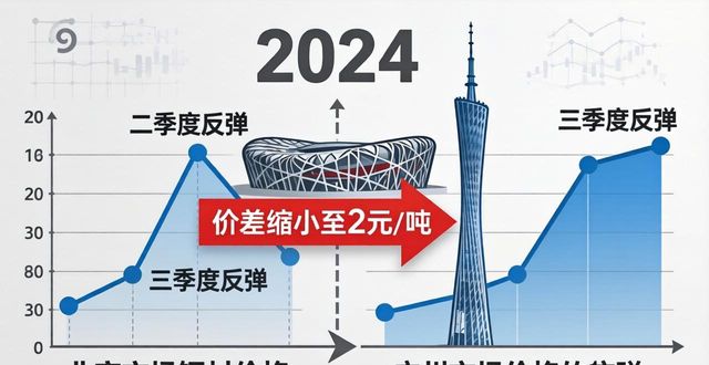 螺纹钢南北价差历史演变_钢材价格行情最新报价分析_建筑钢材南北价差变化趋势