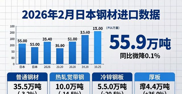 日本钢材出口量2026年2月_日本热轧宽带钢出口数据_2026年2月钢材预测