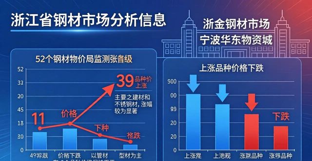 钢材与建材_建材价格涨幅明显_浙江钢材价格止跌回升
