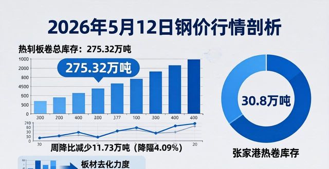 5月12日钢价期货跳水_现货分化库存去化_2026钢材价格预测
