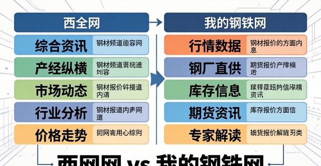 西本网钢材今日报价_西本价与我的钢铁网对比_我的钢铁网与西本价区别