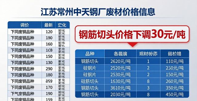 最新9月26日全国钢厂废钢调价汇总东北地区_2026废钢材回收价格_9月26日起辽宁某厂废钢调价含税重废2551