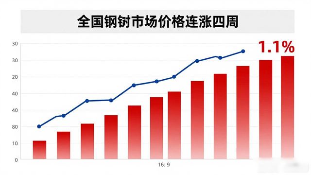 全国钢材市场价格_钢材煤炭化肥有色金属价格走势分析_湖南省生产资料流通市场监测