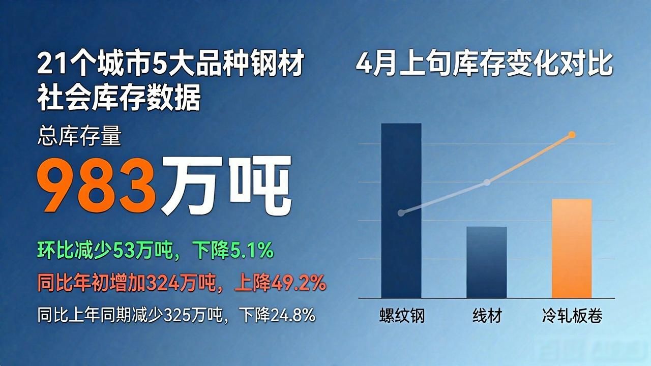 钢材库存明细表：4月上旬社会库存下降5.1%，螺纹钢减量最大