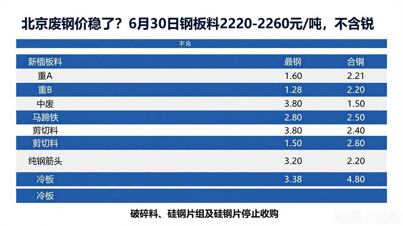 北京废钢价稳了?6月30日钢板料2220-2260元/吨,不含税