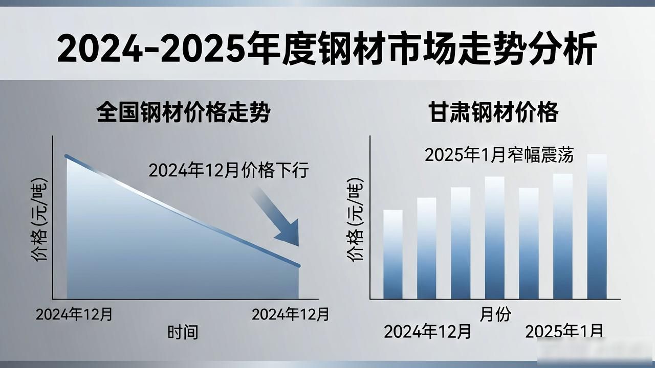 钢材批发市场价格预期指数_钢材市场需求预期指数_甘肃钢材价格预测