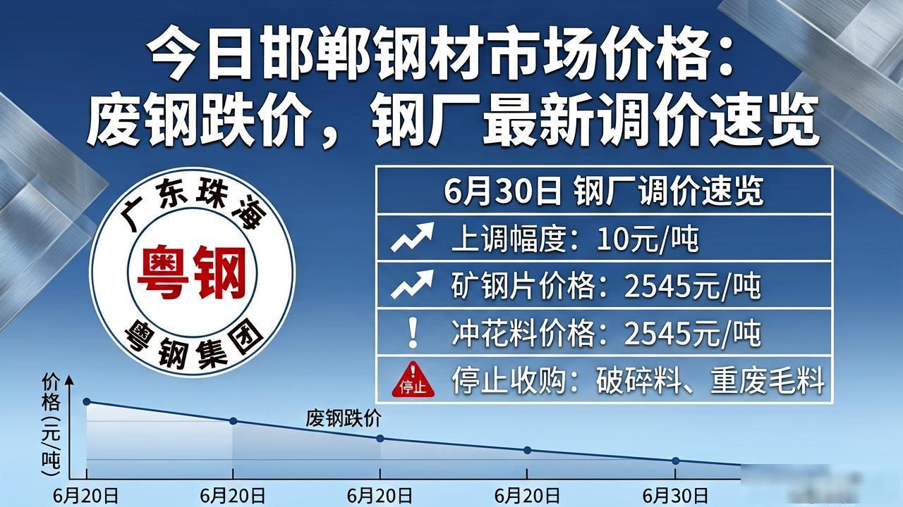 今日邯郸钢材市场价格：废钢跌价，钢厂最新调价速览