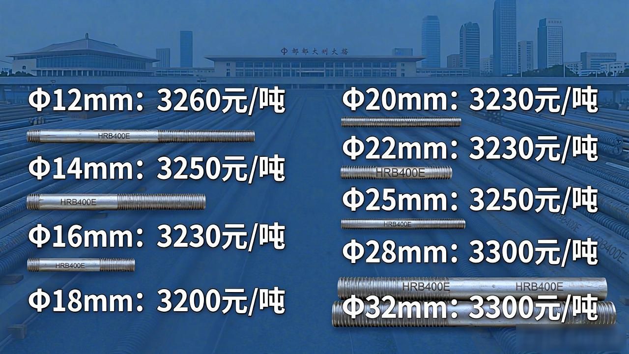 今日邯郸钢材市场价格：期钢小涨，现货稳中偏强