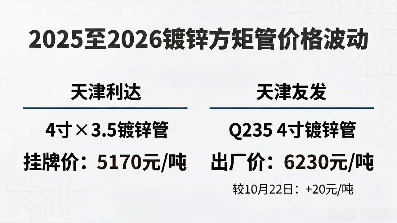 2025至2026镀锌方矩管价格波动，各地区涨跌情况汇总
