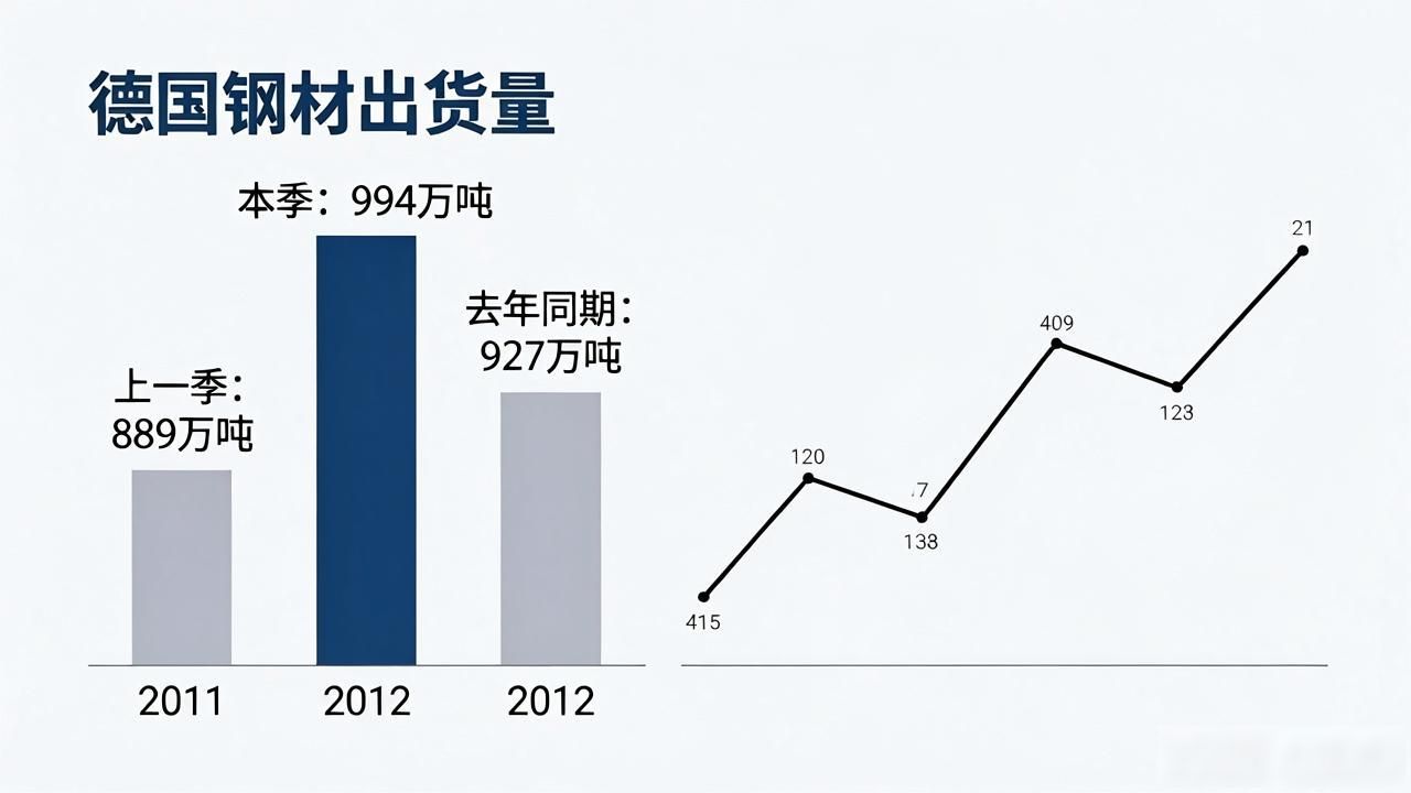 2011年初德国钢材市场订单及出货量情况分析