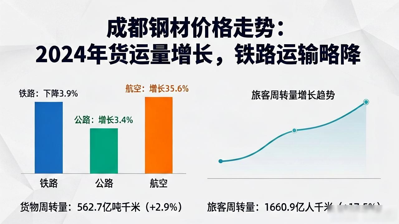 成都钢材价格走势：2024年货运量增长，铁路运输略降