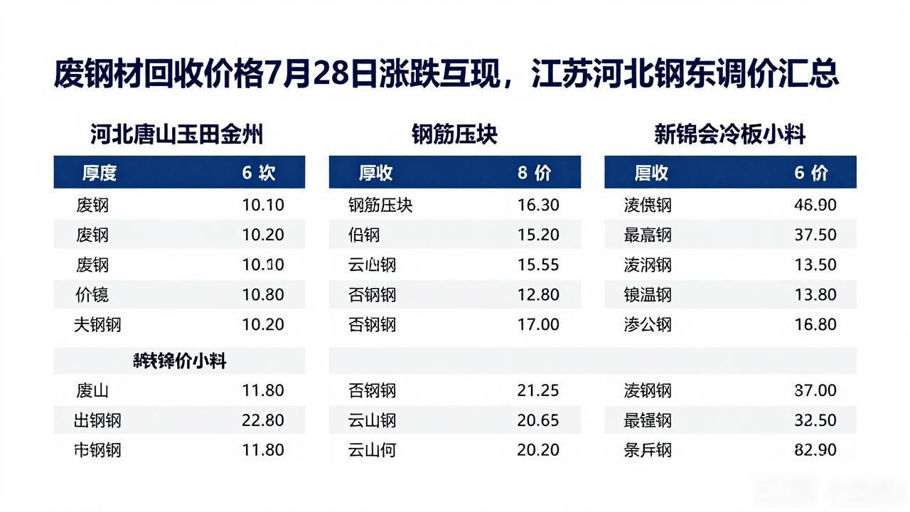 废钢材回收价格7月28日涨跌互现，江苏河北钢厂调价汇总