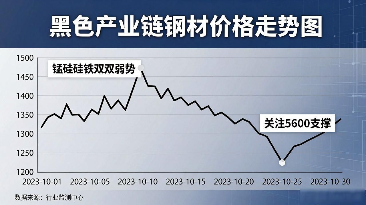 今日钢材价格走势分析：锰硅硅铁双双弱势，关注5600支撑