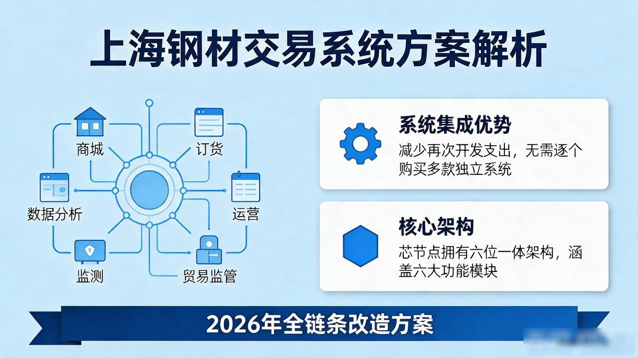 大宗商品数字化 全链条改造 可复制可监管可融资_上海大宗钢材交易系统